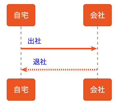 PlantUML(プラントユーエムエル)でシーケンス図を書くぞ!